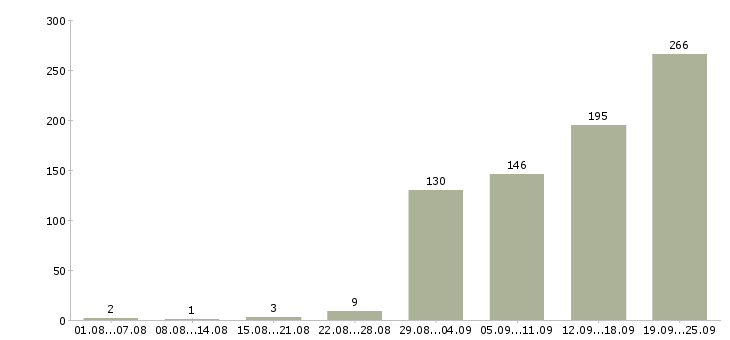 Работа менеджер работы с клиентами в Иркутске - Число вакансий в Иркутске по специальности менеджер работы с клиентами за 2 месяца