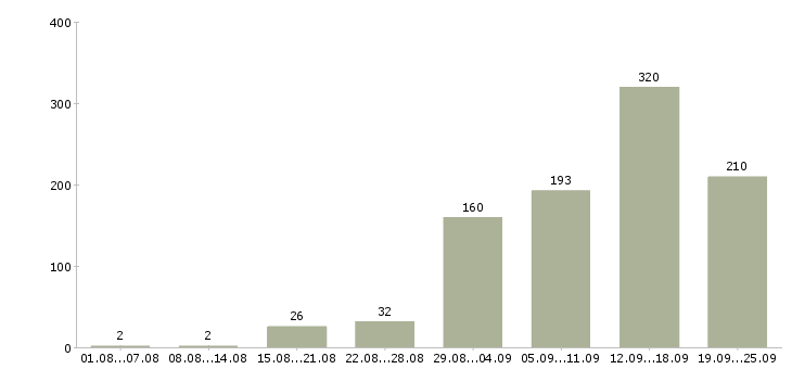 Работа интернет работа в Казани - Число вакансий в Казани по специальности интернет работа за 2 месяца