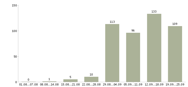 Работа для каждого в Краснодаре - Число вакансий в Краснодаре по специальности для каждого за 2 месяца