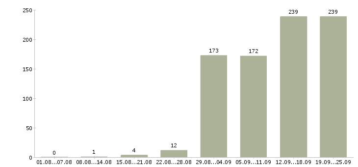 Работа касса в Краснодаре - Число вакансий в Краснодаре по специальности касса за 2 месяца