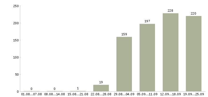 Работа консультант компании в Краснодаре - Число вакансий в Краснодаре по специальности консультант компании за 2 месяца