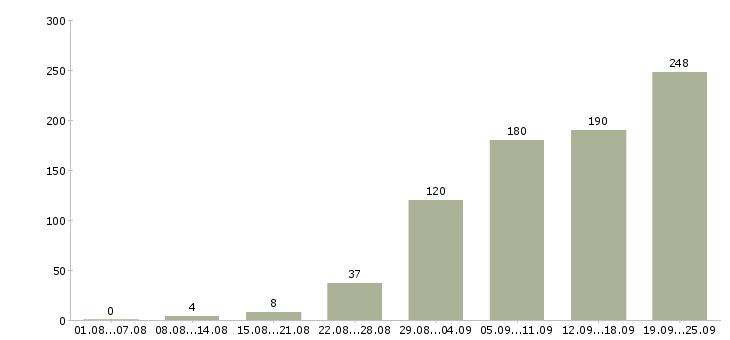 Работа менеджер по работе с базой в Краснодаре - Число вакансий в Краснодаре по специальности менеджер по работе с базой за 2 месяца