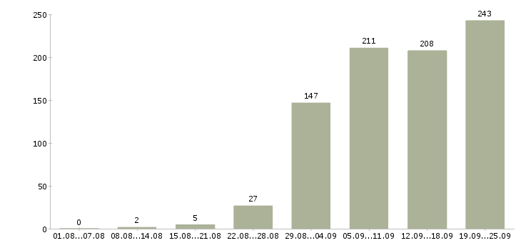 Работа менеджер развития в Краснодаре - Число вакансий в Краснодаре по специальности менеджер развития за 2 месяца