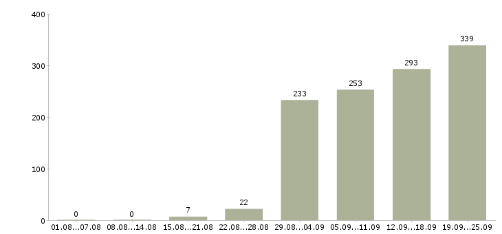 Работа руководитель работ в Красноярске - Число вакансий в Красноярске по специальности руководитель работ за 2 месяца