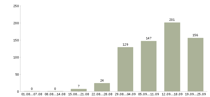Работа с бесплатным обучением в Красноярске - Число вакансий в Красноярске по специальности с бесплатным обучением за 2 месяца
