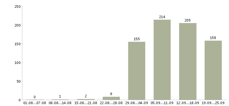 Работа техник в Красноярске - Число вакансий в Красноярске по специальности техник за 2 месяца