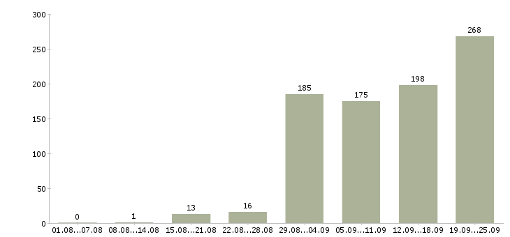 Работа администратор по работе с персоналом в Москве - Число вакансий в Москве по специальности администратор по работе с персоналом за 2 месяца