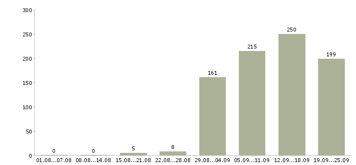 Работа ведущий менеджер по обучению в Москве - Число вакансий в Москве по специальности ведущий менеджер по обучению за 2 месяца