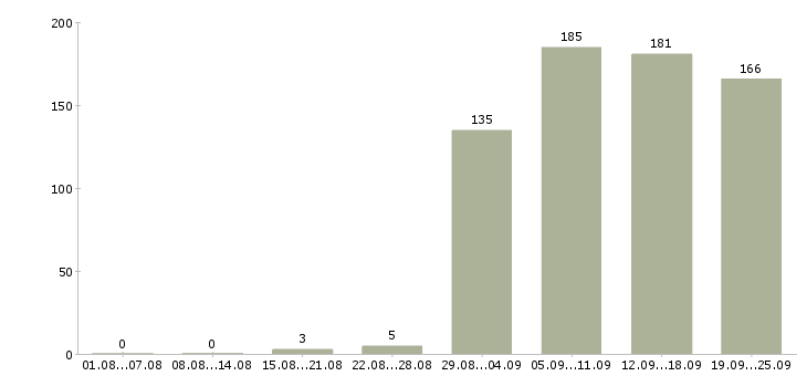 Работа ведущий тренингов в Москве - Число вакансий в Москве по специальности ведущий тренингов за 2 месяца