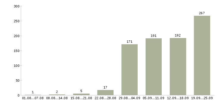 Работа инженер по связи в Москве - Число вакансий в Москве по специальности инженер по связи за 2 месяца