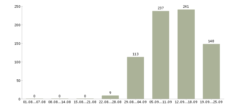 Работа консультант в салон связи мтс в Москве - Число вакансий в Москве по специальности консультант в салон связи мтс за 2 месяца