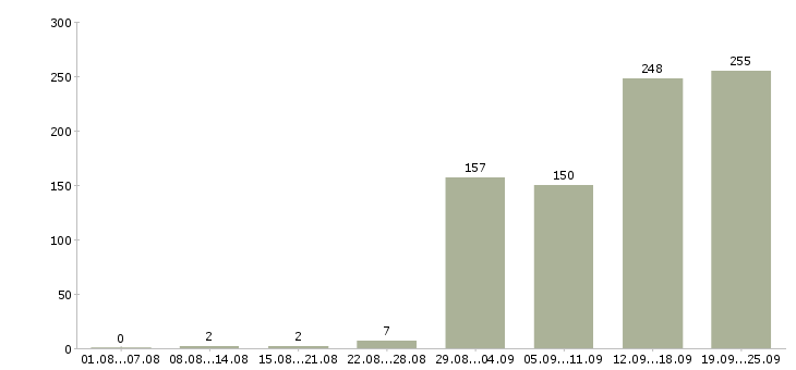 Работа менеджер по аналитике в Москве - Число вакансий в Москве по специальности менеджер по аналитике за 2 месяца