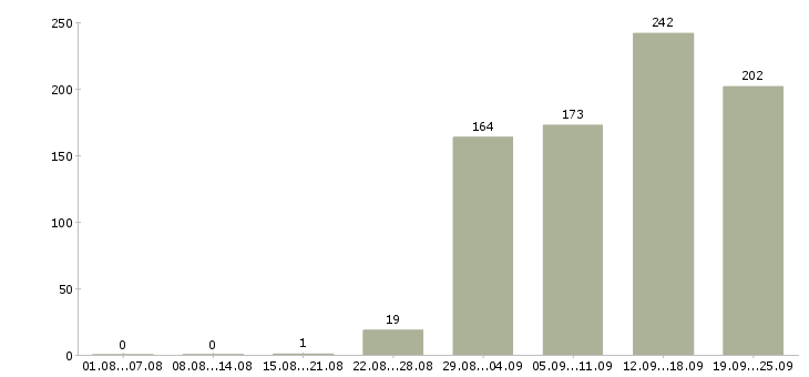 Работа менеджер по кредитованию в Москве - Число вакансий в Москве по специальности менеджер по кредитованию за 2 месяца