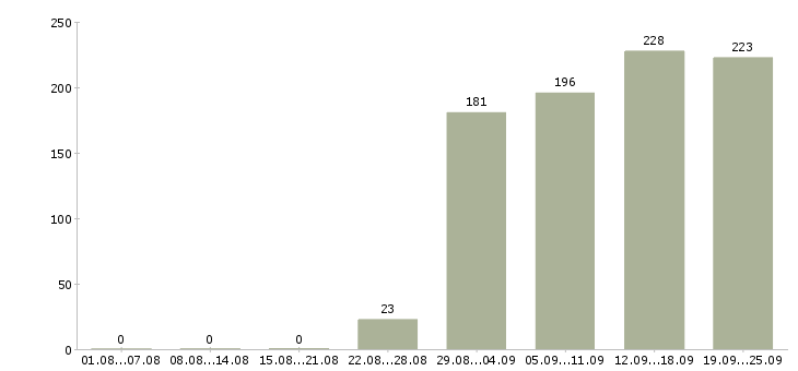 Работа менеджер по персоналу коммуникабельный в Москве - Число вакансий в Москве по специальности менеджер по персоналу коммуникабельный за 2 месяца
