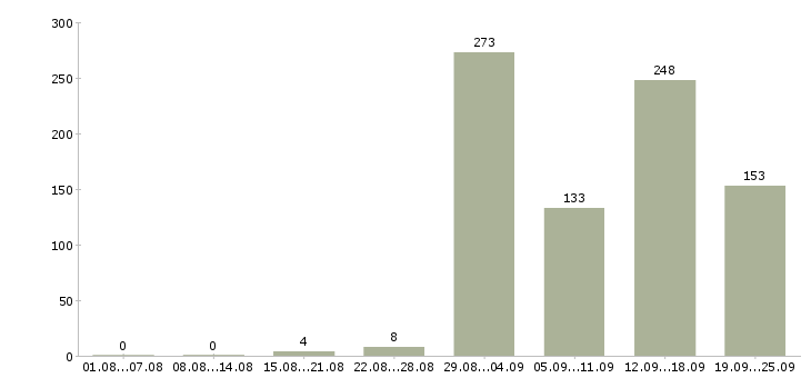 Работа менеджер по продаже финансовых услуг в Москве - Число вакансий в Москве по специальности менеджер по продаже финансовых услуг за 2 месяца