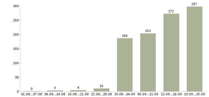 Работа менеджер по развитию персонала в Москве - Число вакансий в Москве по специальности менеджер по развитию персонала за 2 месяца