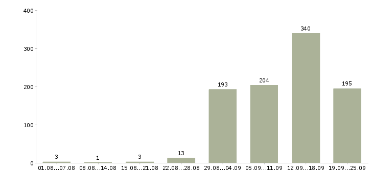 Работа менеджер по рекламе в интернете в Москве - Число вакансий в Москве по специальности менеджер по рекламе в интернете за 2 месяца