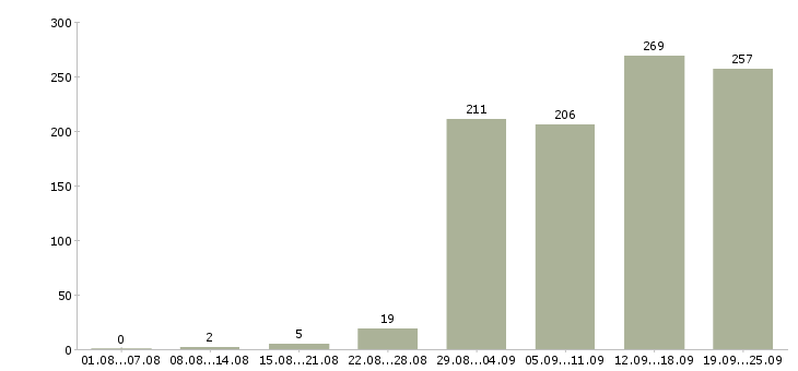 Работа оператор в магазин в Москве - Число вакансий в Москве по специальности оператор в магазин за 2 месяца