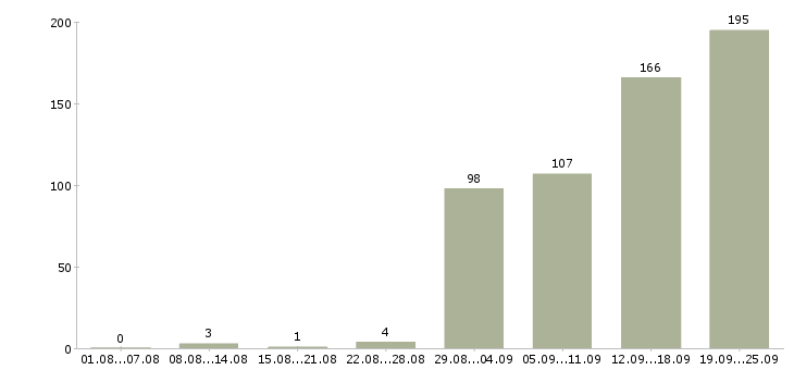 Работа оператор по приему звонков в Москве - Число вакансий в Москве по специальности оператор по приему звонков за 2 месяца