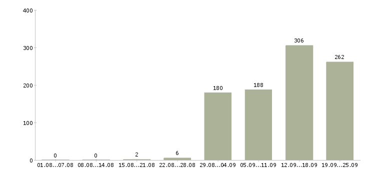Работа приглашаю в международную компанию в Москве - Число вакансий в Москве по специальности приглашаю в международную компанию за 2 месяца