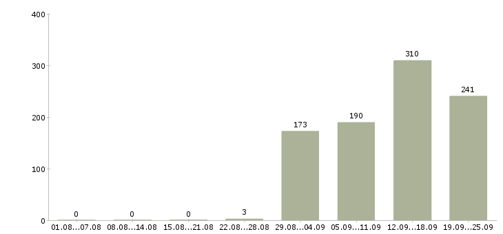 Работа продавец консультант в розничную сеть в Москве - Число вакансий в Москве по специальности продавец консультант в розничную сеть за 2 месяца