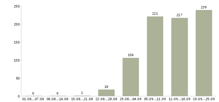 Работа продавец консультант выходного дня в Москве - Число вакансий в Москве по специальности продавец консультант выходного дня за 2 месяца