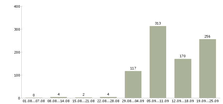Работа продавец мебели в Москве - Число вакансий в Москве по специальности продавец мебели за 2 месяца