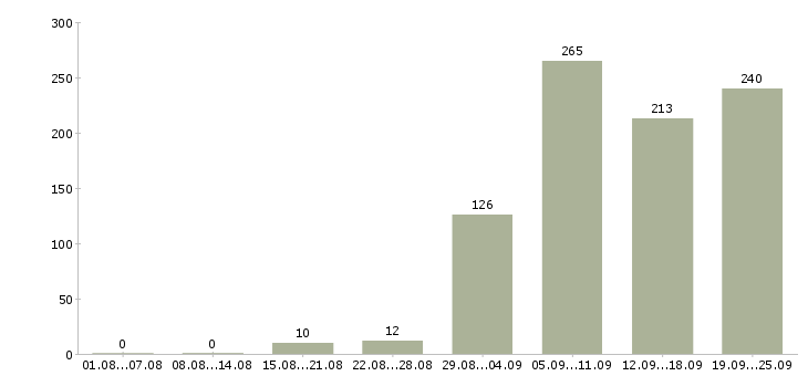 Работа проектировщик в Москве - Число вакансий в Москве по специальности проектировщик за 2 месяца