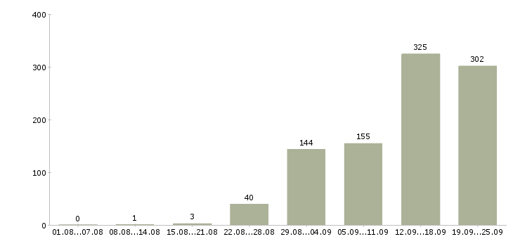 Работа рабочий на производство вахта в Москве - Число вакансий в Москве по специальности рабочий на производство вахта за 2 месяца