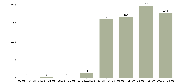 Работа сотрудник по оформлению заявок в Москве - Число вакансий в Москве по специальности сотрудник по оформлению заявок за 2 месяца