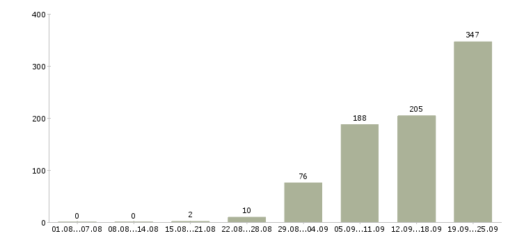 Работа территориальный менеджер в Москве - Число вакансий в Москве по специальности территориальный менеджер за 2 месяца
