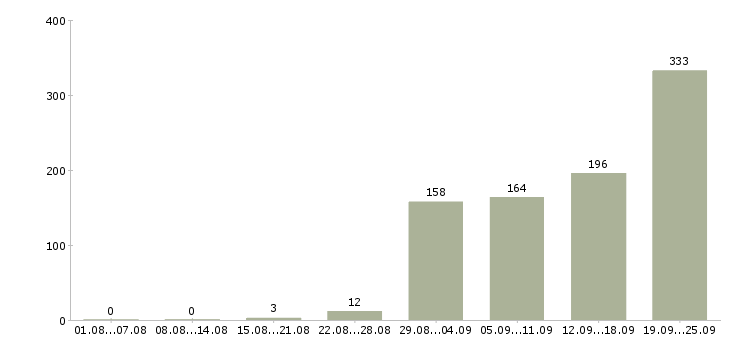 Работа торговый представитель на базу в Москве - Число вакансий в Москве по специальности торговый представитель на базу за 2 месяца