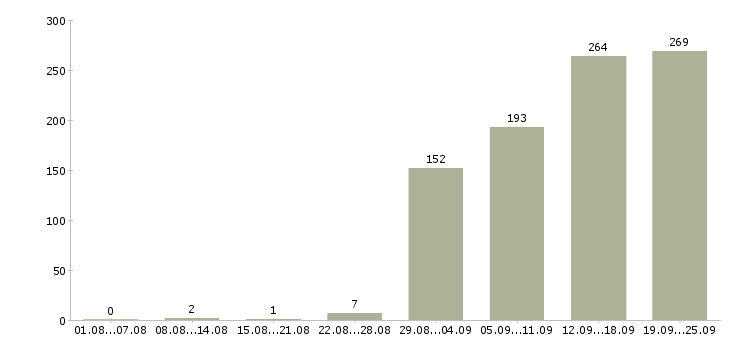 Работа управляющий по развитию в Москве - Число вакансий в Москве по специальности управляющий по развитию за 2 месяца
