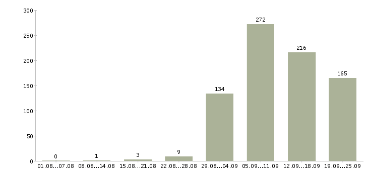 Работа финансовый менеджер проекта в Москве - Число вакансий в Москве по специальности финансовый менеджер проекта за 2 месяца