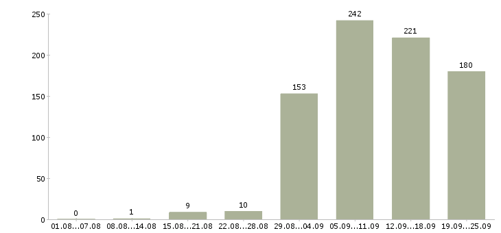 Работа в сети магазинов в Новосибирске - Число вакансий в Новосибирске по специальности в сети магазинов за 2 месяца