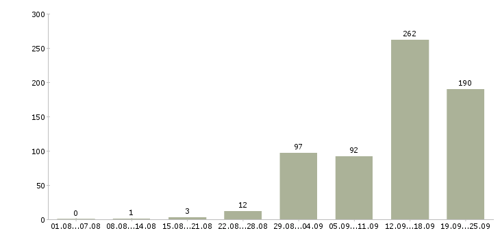 Работа на вахте в Оренбурге - Число вакансий в Оренбурге по специальности на вахте за 2 месяца