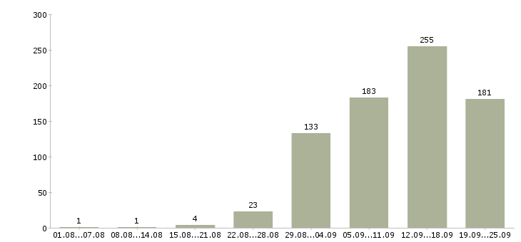 Работа с обучением в Пензе - Число вакансий в Пензе по специальности с обучением за 2 месяца