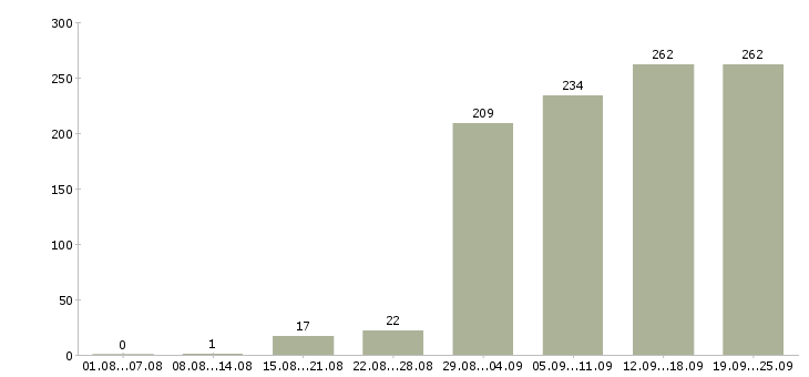 Работа на пк в Перми - Число вакансий в Перми по специальности на пк за 2 месяца