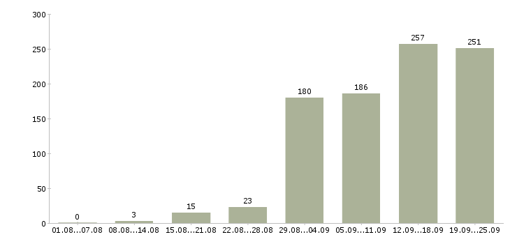 Работа сотрудник компании в Перми - Число вакансий в Перми по специальности сотрудник компании за 2 месяца