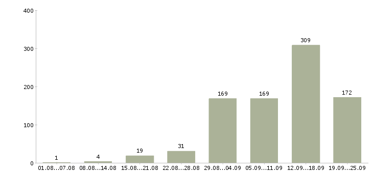 Работа дома в Самаре - Число вакансий в Самаре по специальности дома за 2 месяца