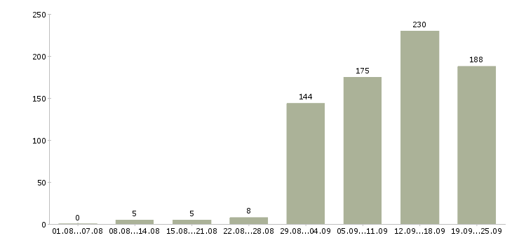 Работа другое в Самаре - Число вакансий в Самаре по специальности другое за 2 месяца