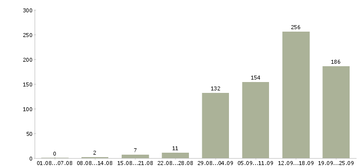 Работа на производстве в Самаре - Число вакансий в Самаре по специальности на производстве за 2 месяца