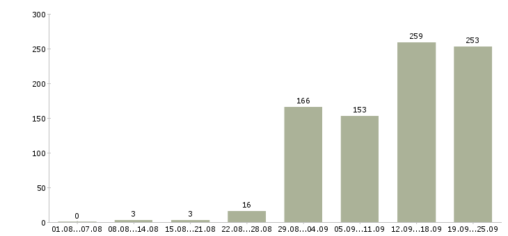 Работа на телефоне в Самаре - Число вакансий в Самаре по специальности на телефоне за 2 месяца