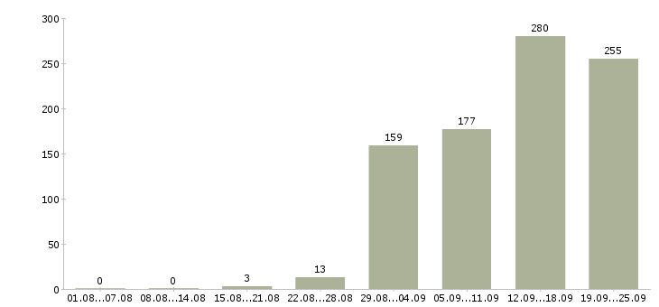 Работа менеджер по продаже в Саратове - Число вакансий в Саратове по специальности менеджер по продаже за 2 месяца