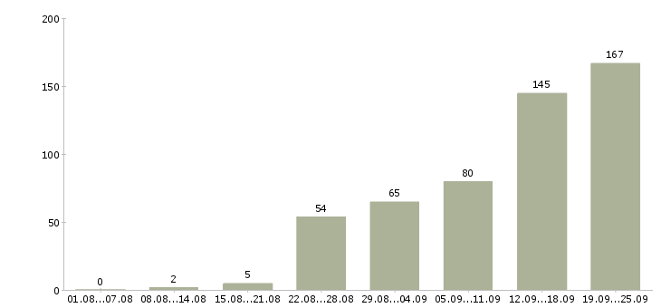 Работа клиент менеджер в Сочи - Число вакансий в Сочи по специальности клиент менеджер за 2 месяца