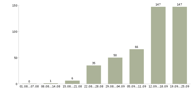 Работа специалист по клиентам в Сочи - Число вакансий в Сочи по специальности специалист по клиентам за 2 месяца
