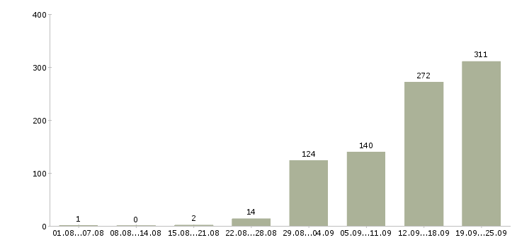 Работа с карьерным ростом в Туле - Число вакансий в Туле по специальности с карьерным ростом за 2 месяца