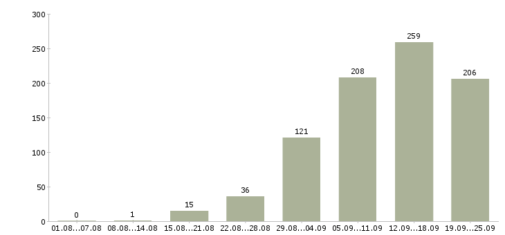 Работа интернет в Уфе - Число вакансий в Уфе по специальности интернет за 2 месяца
