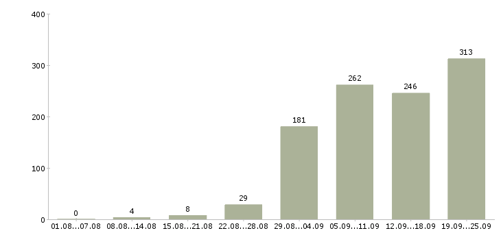 Работа консультанты в Челябинске - Число вакансий в Челябинске по специальности консультанты за 2 месяца