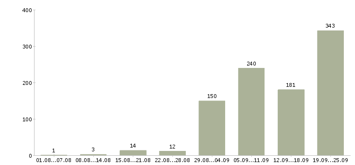 Работа покупатель в Челябинске - Число вакансий в Челябинске по специальности покупатель за 2 месяца